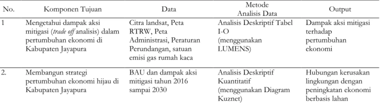Tabel 4 Jenis data, metode analisis dan output yang dihasilkan 