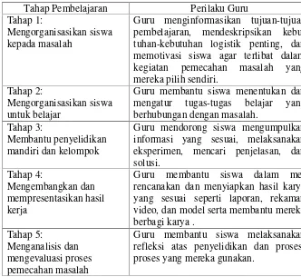 Tabel 2.1 Tahap-Tahap Pembelajaran PBL