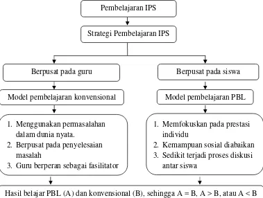 Gambar 2.2 Kerangka Berpikir