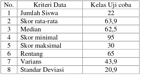 Tabel 3.1 Data Nilai Uji Coba Instrumen Tes pada Kelas Uji Coba