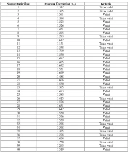 Tabel 3.2 Rangkuman Uji Validitas Soal Tes Uji Cobadengan rtabel = 0,423, taraf signifikasi 0,05 dan n = 22