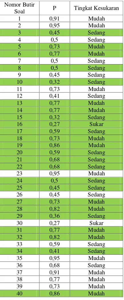 Tabel 3.6 Hasil Analisis Tingkat Kesukaran Soal