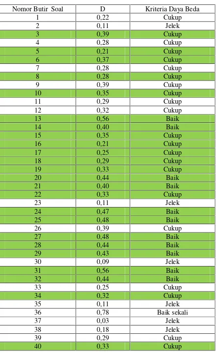 Tabel 3.7 Hasil Analisis Daya Pembeda Soal