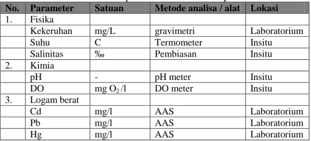 Tabel 2. Analisis parameter fisika-kimia perairan   No.   Parameter   Satuan   Metode analisa / alat  Lokasi   1