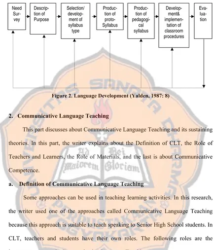 Figure 2. Language Development (Yalden, 1987: 8) 