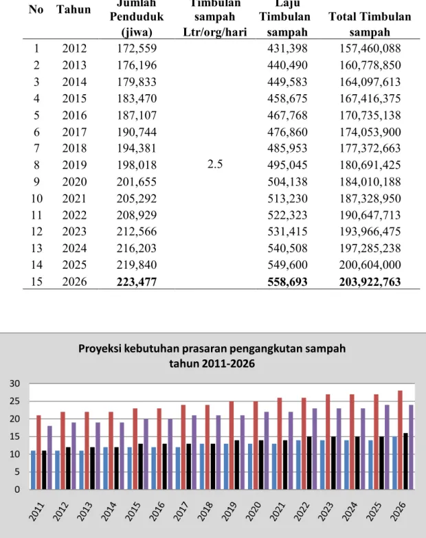 Tabel 1. Proyeksi timbulan sampah dari tahun 2012-2026 