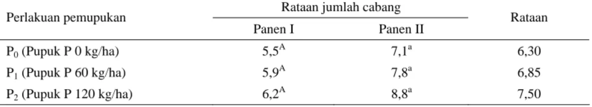 Tabel 2.  Rataan jumlah cabang TPT alfalfa (Medicago sativa L.) pada perlakuan pemupukan yang berbeda  (panen I dan II) 