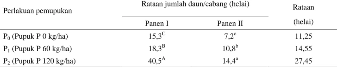 Tabel 3.  Rataan jumlah daun per cabang TPT alfalfa (Medicago sativa L.) pada perlakuan pemupukan yang  berbeda (panen I dan II) 