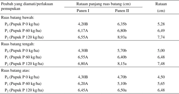Tabel 6.  Rataan panjang ruas batang TPT alfalfa (Medicago sativa L.) pada perlakuan pemupukan yang  berbeda (panen I dan II) 