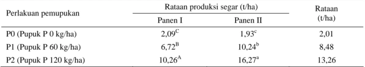 Tabel 7.  Rataan produksi segar TPT alfalfa (Medicago sativa L.) pada perlakuan pemupukan yang berbeda  (panen I dan II) 