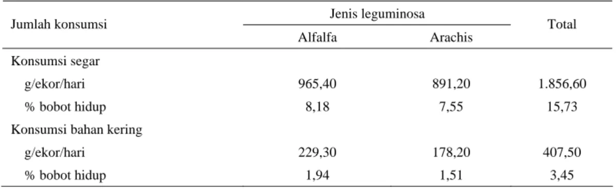 Tabel 10. Rataan konsumsi Medicago sativa L. (alfalfa) dan Arachis glabrata pada uji palatabilitas untuk  ternak kambing di Sei Putih 