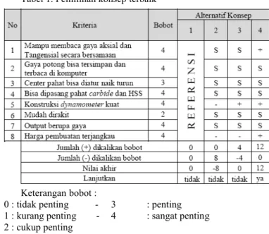 Gambar 5. Konsep 2 dynamometer Pada  konsep  2,  sensor  strain  gauge dipasang  pada  plat  bentuk  H  yang  dibaut  sehingga  bisa  dibongkar pasang.