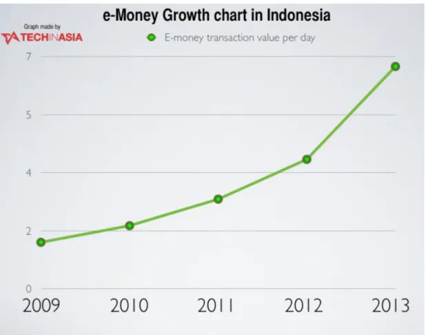 Gambar 1.2. Grafik kenaikan transaksi electronic money di Indonesia. Sumber  https://www.techinasia.com/indonesias-emoney-adoption-bright-future/