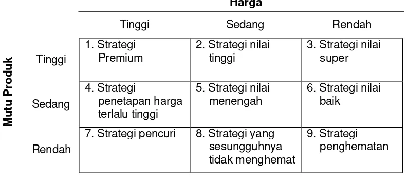 Gambar 4. Sembilan Strategi Harga - Mutu. 