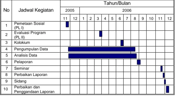 Tabel  1  Jadwal Pelaksanaan Kajian Pengembangan Masyarakat   Tahun 2005/2006  Tahun/Bulan  2005  2006  No  Jadwal Kegiatan  11  12  1  2  3  4  5  6  7  8  9  10  11  12  1  Pemetaan Sosial   (PL I)                                         2  Evaluasi Prog