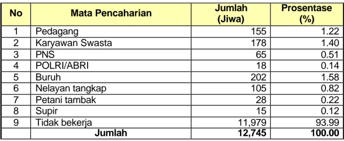 Tabel 4  Jumlah Penduduk Kelurahan Sebengkok   Berdasarkan Mata Pencaharian 