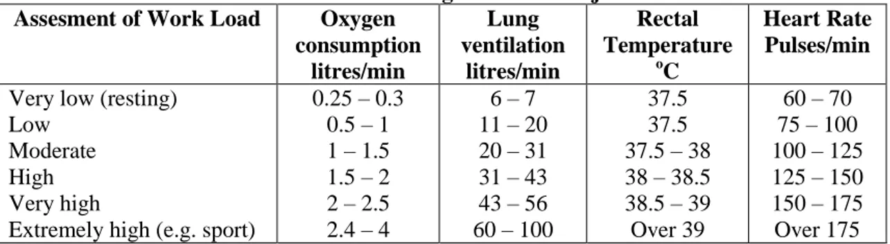 Tabel 1 Kategori Beban Kerja Fisik  Assesment of Work Load  Oxygen 