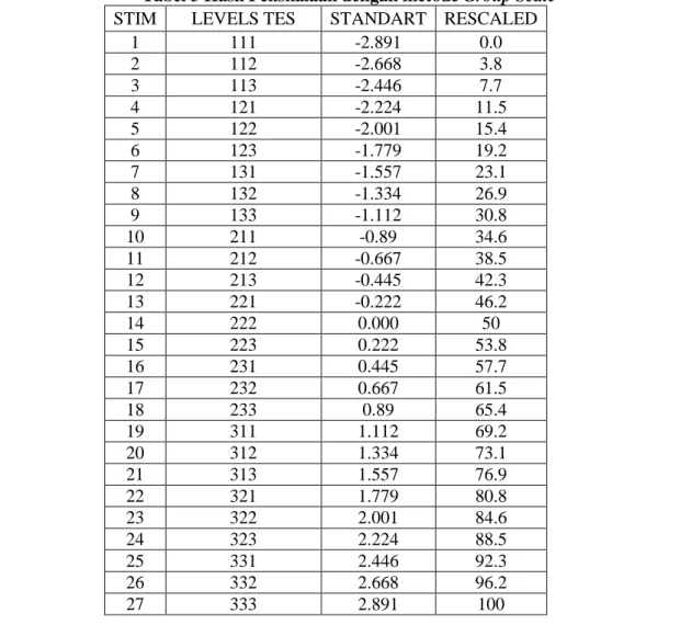 Tabel 3 Hasil Penskalaan dengan metode Group Scale 