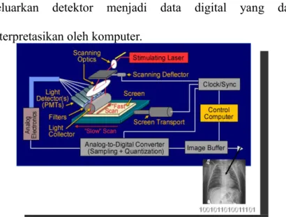Gambar 3.3 Analog to Digital Converter
