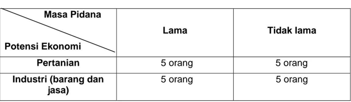 Tabel 1 :  Kasus Kajian Berdasarkan Masa Pidana dan Potensi                        Ekonomi Narapidana, Sukamiskin 2007