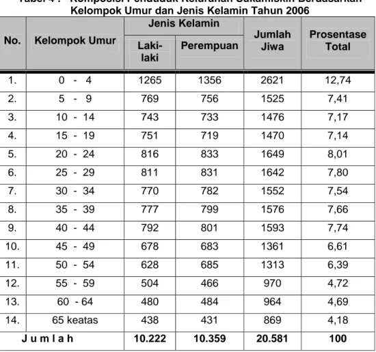 Tabel 4 :   Komposisi Penduduk Kelurahan Sukamiskin Berdasarkan  Kelompok Umur dan Jenis Kelamin Tahun 2006 