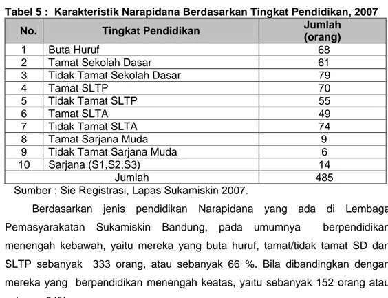 Tabel 5 :  Karakteristik Narapidana Berdasarkan Tingkat Pendidikan, 2007    