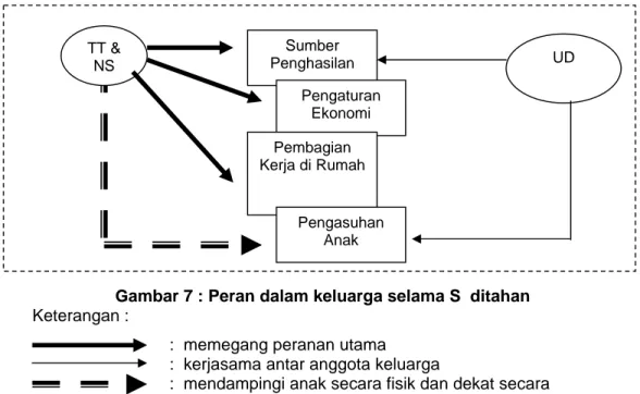 Gambar 7 : Peran dalam keluarga selama S  ditahan  Keterangan : 