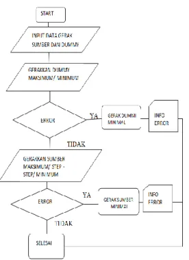 Diagram alir  sistem pengendali 
