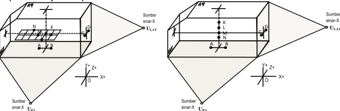 Gambar 6. Pemotretan beberapa obyek yang diketahui koordinatnya (K, L, M, N) dengan  jarak sumber sinar-X yang berbeda