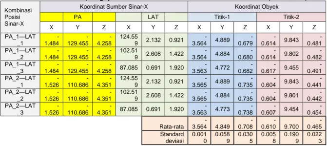 Tabel 2. Data hasil pengujian untuk konsistensi rekonstruksi koordinat (dalam cm). 