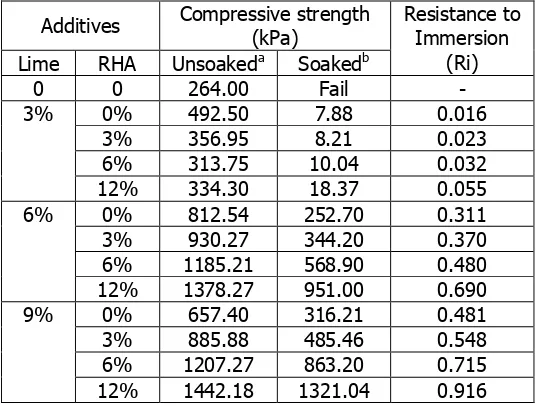 Table 1.  Unconfined compressive strength of soaked and unsoaked specimens