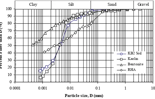 Figure 1. Grain Size Distribution Curves of Soil Used and RHA