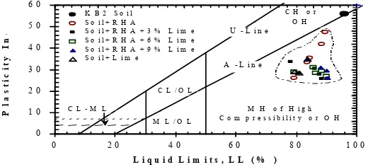 Figure 4.  Plasticity chart of stabilized expansive soil