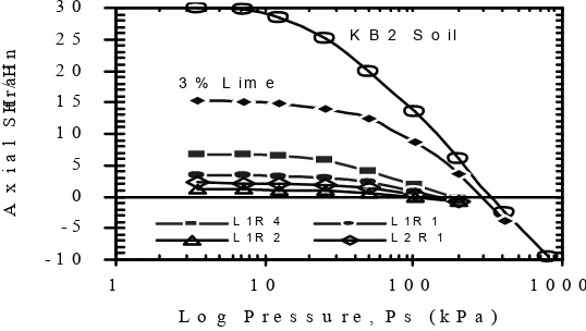 Figure 5. Effect of Lime and RHA on the Swelling and Swelling Pressure of Stabilized Soil