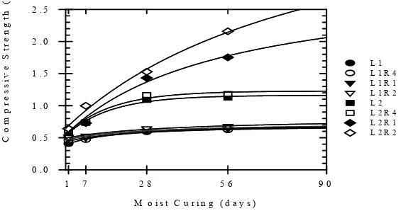 Figure 7.  Effect of RHA Addition on the Unconfined Compressive Strength of Lime-Treated Soil.C o m p r e s s i v e  S t r e n g t h  ( k P a )