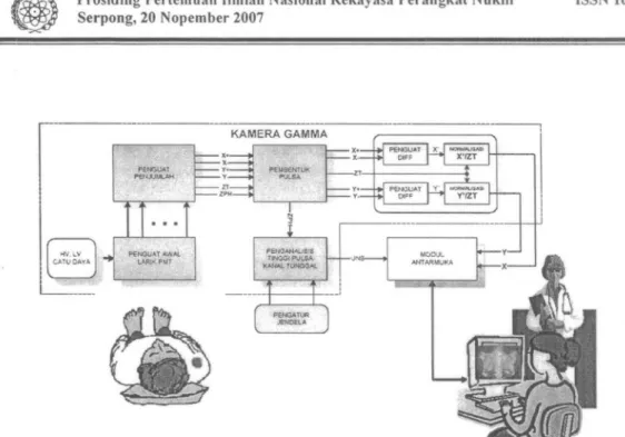 Gambar 2. Blok Diagram Kamera Gamma