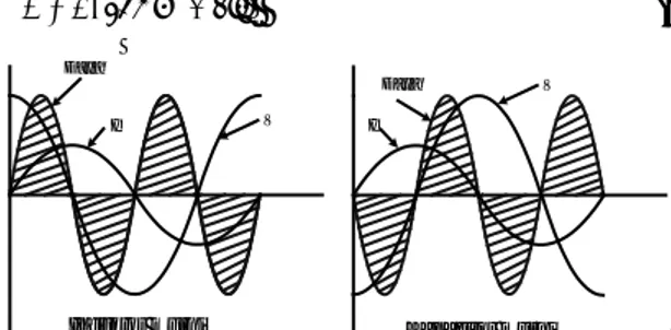 Gambar 1 menunjukkan gelombang tegangan dan  arus untuk induktor dan kapasitor murni. 