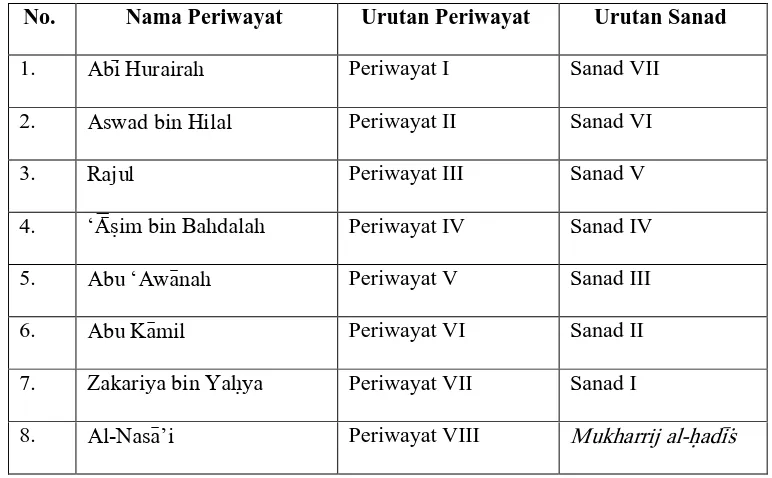 Tabel 3.8: Susunan Periwayat dan Sanad Hadis Riwayat al-