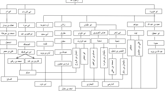 Gambar 3.7 : Skema  I’tibar al-Sanad Hadis Tentang Anjuran Shalat Dhuha 