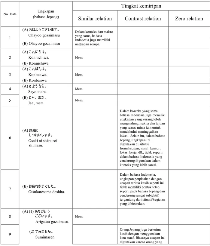Tabel  4.2        Perbandingan  antara  Ungkapan  dalam  Bahasa  Jepang  dan  Bahasa  Indonesia 