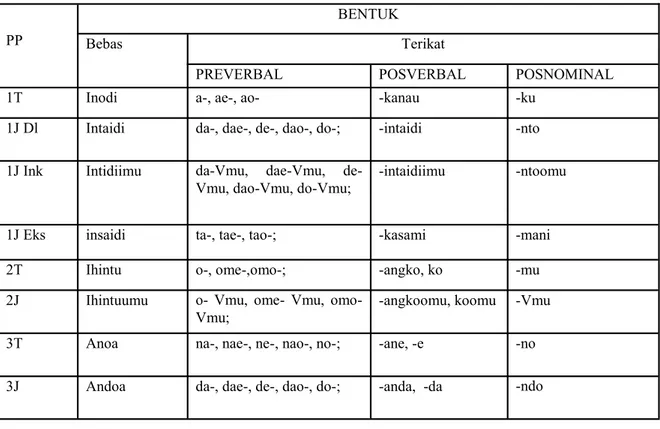 Tabel 1. Bentuk-Bentuk Pronomina Persona Bahasa Muna  