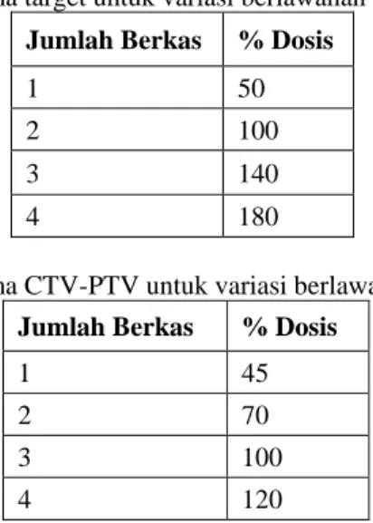 Tabel 2. Persentase dosis yang diterima target untuk variasi berlawanan maupun yang tidak berlawanan  Jumlah Berkas  % Dosis 