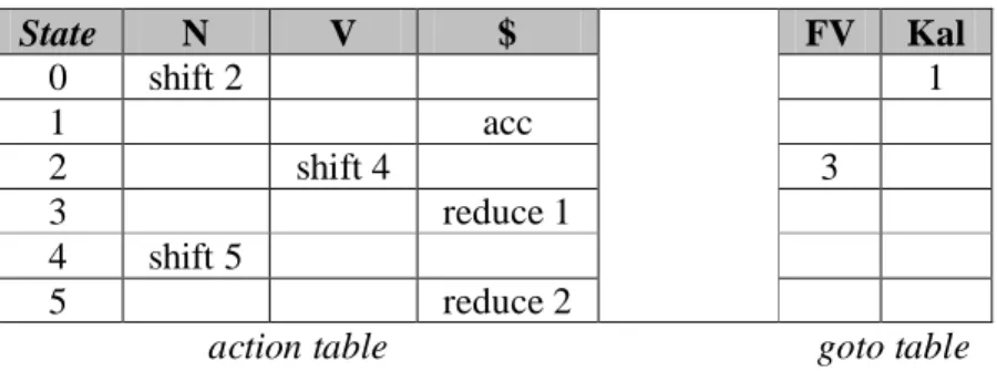 Tabel  Parsing  yang  berpadanan  dengan  aturan  produksi  tata  bahasa  di  atas  adalah  seperti pada table 1