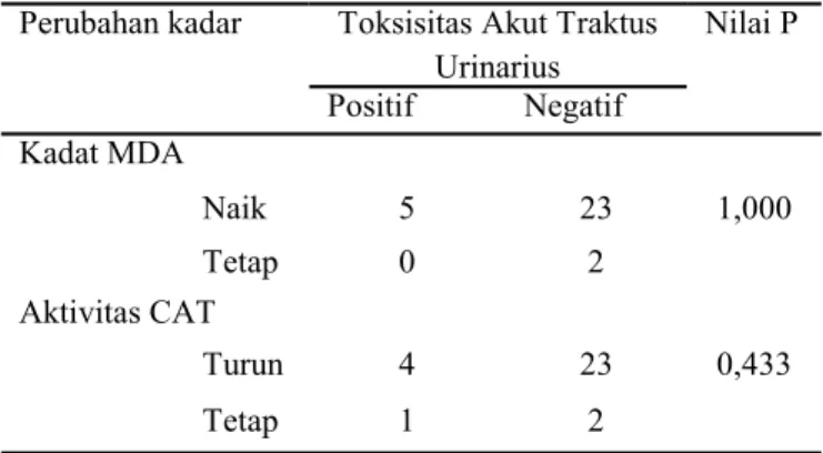 Tabel  9.  Hubungan  antara  perubahan  kadar  MDA  dan         aktivitas CAT dengan toksisitas akut gastrointestinal