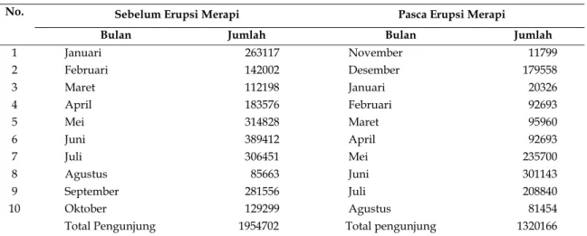 Tabel 2. Jumlah kunjungan wisatawan Candi Borobudur sebelum dan sesudah Erupsi Merapi  No