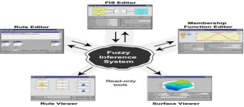 Gambar 3 FIS (Mathwork, 2014) 