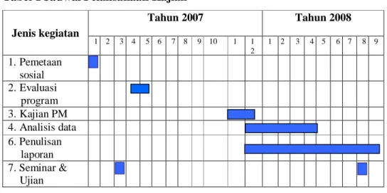 Tabel 1 Jadwal Pelaksanaan Kajian Jenis kegiatan Tahun 2007 Tahun 2008 1 2  3 4  5 6  7 8  9 10  1 1 2 1 2 3 4 5  6 7  8 9 1