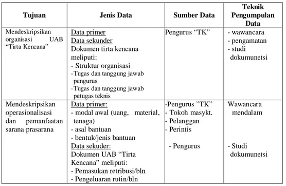 Tabel 2. Tujuan, Jenis, Sumber dan Teknik Pengumpulan Data