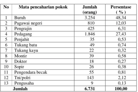 Tabel 6 Sebaran Penduduk Berdasarkan Mata Pencaharian No  Mata  pencaharian  pokok  Jumlah