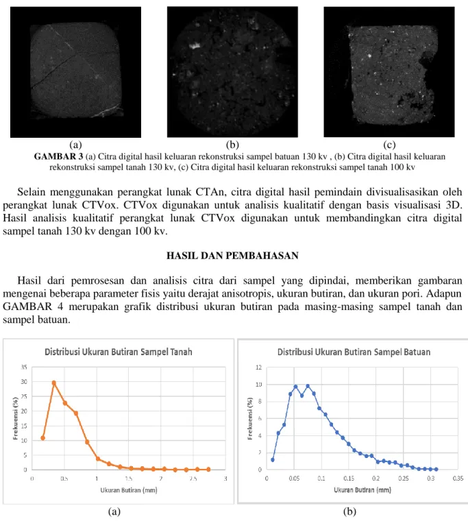 GAMBAR 4 (a) Distribusi ukuran butir sampel tanah (b) Distribusi ukuran butiran sampel batuan 